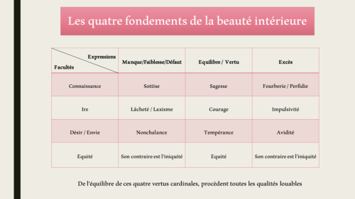Tableau-recapitulatif-sur-les-quatre-fondements-de-la-béaute-interieure