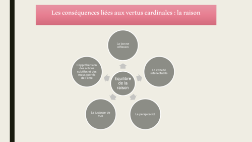 Les conséquences liées aux vertus cardinales : la Raison