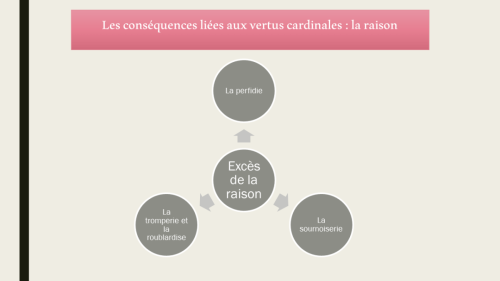 Les conséquences liées aux vertus cardinales : la Raison