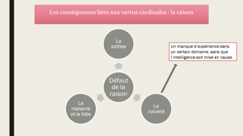 Les conséquences liées aux vertus cardinales : la Raison