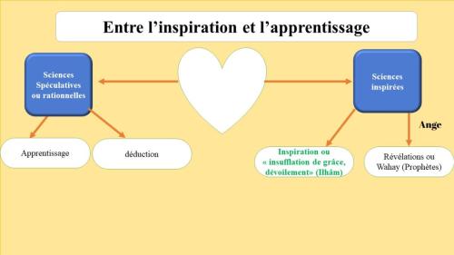 Entre l'inspiration et l'apprentissage