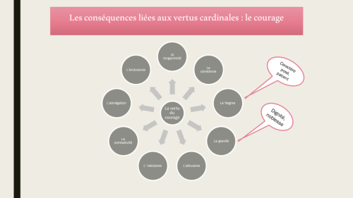 Les conséquences liées aux vertus cardinales : le Courage
