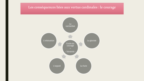 Les conséquences liées aux vertus cardinales : le courage