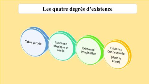 Les quatre degrés d'existence