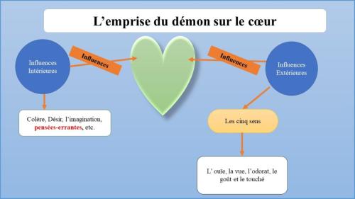 L'emprise du démon sur le cœur