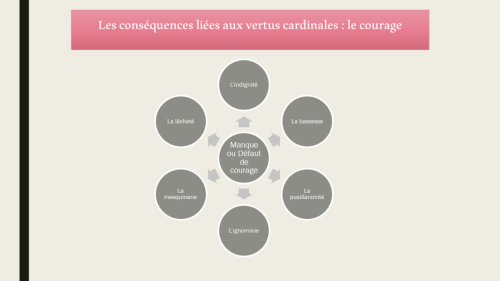 Les conséquences liées aux vertus cardinales : le courage