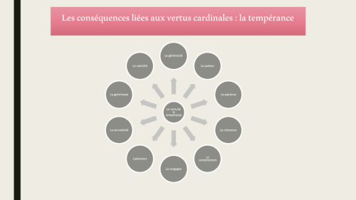 Les conséquences liées aux vertus cardinales : la tempérance