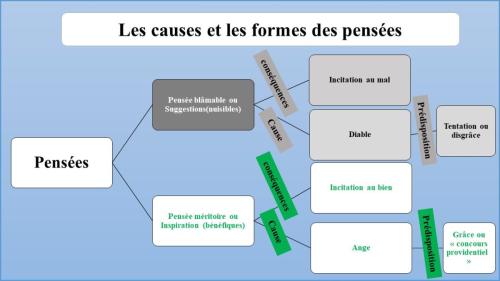 Les causes et les formes des pensées