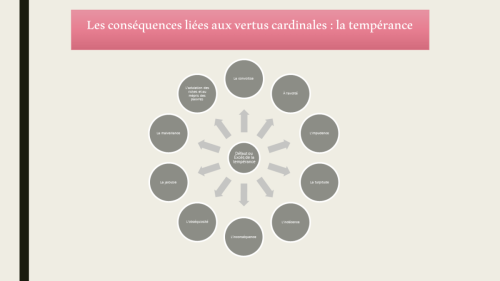 Les conséquences liées aux vertus cardinales : la tempérance