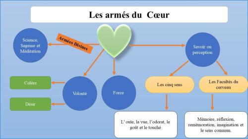 Les armés du cœur