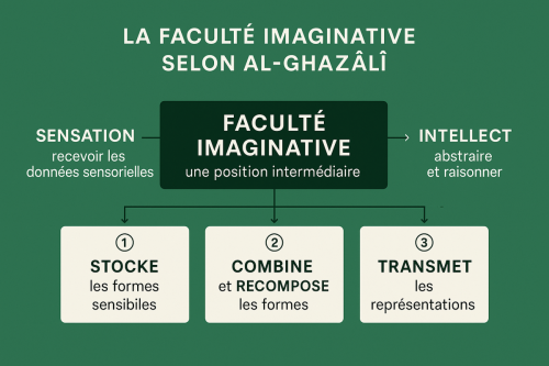 La faculté imaginative 